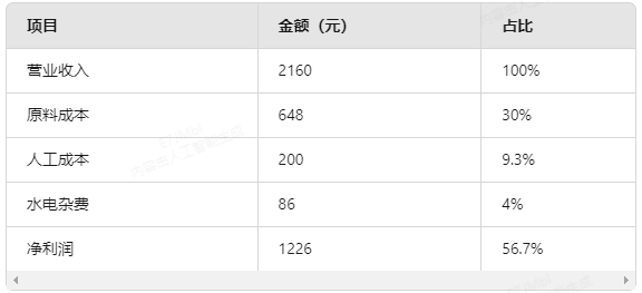 連鎖水餃店經(jīng)營數(shù)據(jù)